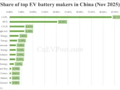 China Nov EV battery installations: CATL holds 43.71% share, BYD 20.36% China Nov EV battery installations: CATL holds 43.71% share, BYD 20.36%