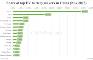 China Nov EV battery installations: CATL holds 43.71% share, BYD 20.36% China Nov EV battery installations: CATL holds 43.71% share, BYD 20.36%