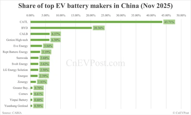 China Nov EV battery installations: CATL holds 43.71% share, BYD 20 China Nov EV battery installations: CATL holds 43.71% share, BYD 20.36%
