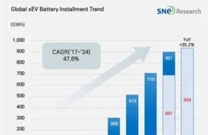 China Now Controls 69% of the Global EV Battery Market as CATL and BYD Surge in 2025 China Now Controls 69% of the Global EV Battery Market as CATL and BYD Surge in 2025