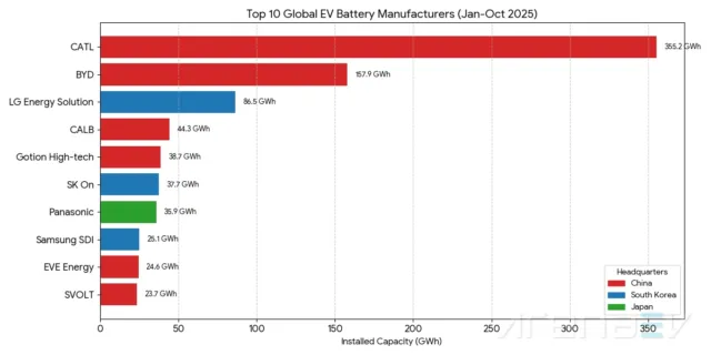 China’s battery giants drive the EV market to record heights China’s battery giants drive the EV market to record heights