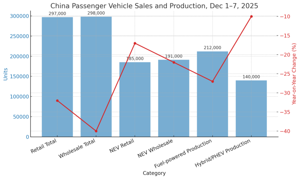 China’s car sales in the first week of December fell 32 per cent year‑on‑year to 297,000 units