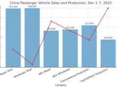 China’s car sales in the first week of December fell 32 per cent year‑on‑year to 297,000 units China’s car sales in the first week of December fell 32 per cent year‑on‑year to 297,000 units