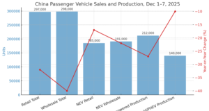 China’s car sales in the first week of December fell 32 per cent year‑on‑year to 297,000 units China’s car sales in the first week of December fell 32 per cent year‑on‑year to 297,000 units