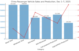 China’s car sales in the first week of December fell 32 per cent year‑on‑year to 297,000 units China’s car sales in the first week of December fell 32 per cent year‑on‑year to 297,000 units