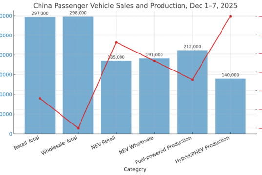 China’s car sales in the first week of December fell 32 per cent year‑on‑year to 297,000 units China’s car sales in the first week of December fell 32 per cent year‑on‑year to 297,000 units