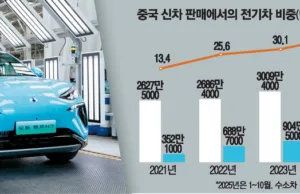 中 Electric Vehicle Ambitious «We will fill 85% of new cars by 2040» 中 Electric Vehicle Ambitious "We will fill 85% of new cars by 2040"