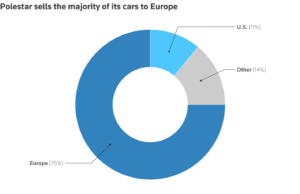 Polestar’s losses widen, aims to keep Nasdaq listing with reverse stock split Polestar's losses widen, aims to keep Nasdaq listing with reverse stock split