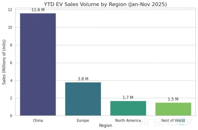Rho Motion: Global electric car market surges despite North American slowdown Rho Motion: Global electric car market surges despite North American slowdown