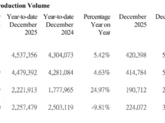 BYD overtakes Tesla as the world’s largest EV manufacturer BYD overtakes Tesla as the world’s largest EV manufacturer
