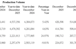 BYD overtakes Tesla as the world’s largest EV manufacturer BYD overtakes Tesla as the world’s largest EV manufacturer