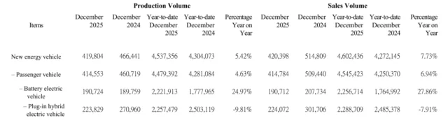 BYD overtakes Tesla as the world’s largest EV manufacturer