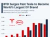BYD Overtakes Tesla as World’s Biggest EV Seller in 2025 BYD Overtakes Tesla as World's Biggest EV Seller in 2025