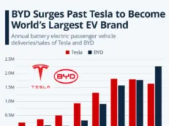 BYD Overtakes Tesla as World’s Biggest EV Seller in 2025 BYD Overtakes Tesla as World's Biggest EV Seller in 2025