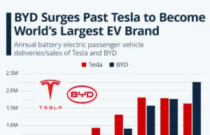 BYD Overtakes Tesla as World’s Biggest EV Seller in 2025 BYD Overtakes Tesla as World's Biggest EV Seller in 2025