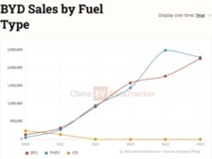 BYD sold 4.6 million cars in 2025, but outlook for 2026 weakens BYD sold 4.6 million cars in 2025, but outlook for 2026 weakens