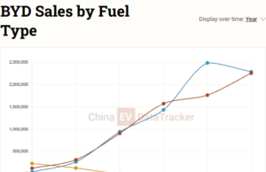 BYD sold 4.6 million cars in 2025, but outlook for 2026 weakens BYD sold 4.6 million cars in 2025, but outlook for 2026 weakens