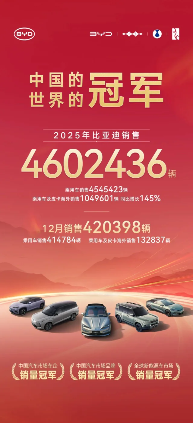 BYD wraps up 2025: global sales 4.6 million, overseas market becomes new growth engine
