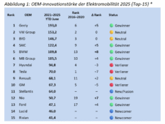 CAM report: Geely, VW and BYD are the most innovative EV manufacturers CAM report: Geely, VW and BYD are the most innovative EV manufacturers