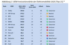 CAM report: Geely, VW and BYD are the most innovative EV manufacturers CAM report: Geely, VW and BYD are the most innovative EV manufacturers