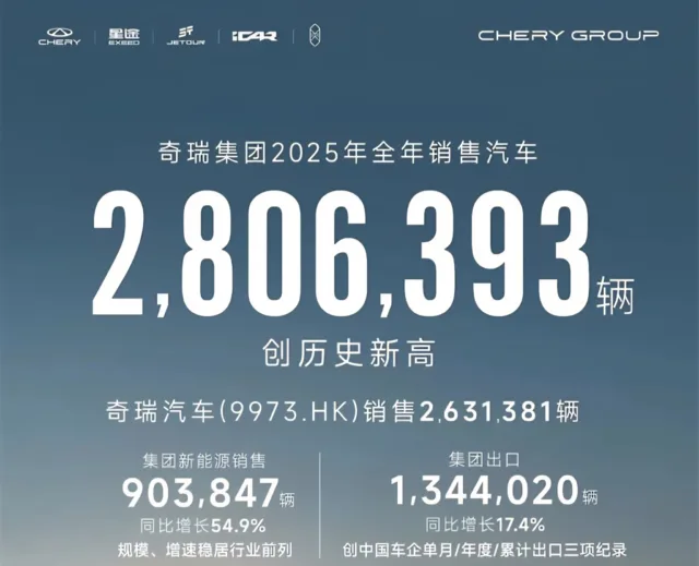 Chery crowned best-selling Chinese SUV brand globally in 2025
