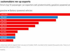 China Floods the Global Auto Market with Gasoline Vehicles China Floods the Global Auto Market with Gasoline Vehicles