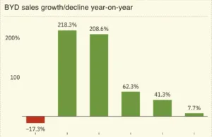 China’s BYD becomes world’s largest EV company China’s BYD becomes world’s largest EV company