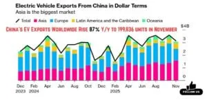 China’s EV Export Explosion: How a Domestic Price War Is Reshaping the Global Auto Market China’s EV Export Explosion: How a Domestic Price War Is Reshaping the Global Auto Market