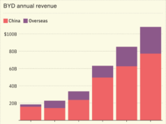 China’s EV giant BYD deepens global expansion China's EV giant BYD deepens global expansion