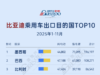 Mexico tops the list, Europe sees broad-based growth丨Top 10 countries for BYD passenger-car exports in Jan–Nov 2025 Mexico tops the list, Europe sees broad-based growth丨Top 10 countries for BYD passenger-car exports in Jan–Nov 2025