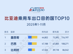 Mexico tops the list, Europe sees broad-based growth丨Top 10 countries for BYD passenger-car exports in Jan–Nov 2025 Mexico tops the list, Europe sees broad-based growth丨Top 10 countries for BYD passenger-car exports in Jan–Nov 2025