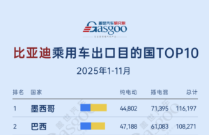 Mexico tops the list, Europe sees broad-based growth丨Top 10 countries for BYD passenger-car exports in Jan–Nov 2025 Mexico tops the list, Europe sees broad-based growth丨Top 10 countries for BYD passenger-car exports in Jan–Nov 2025