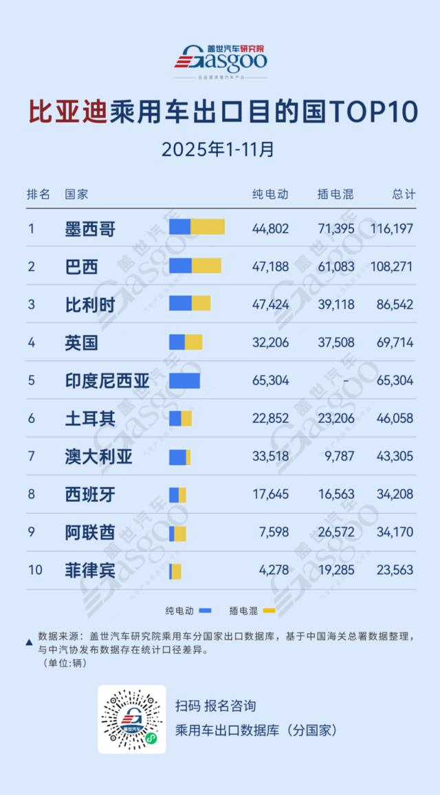 Mexico tops the list, Europe sees broad-based growth丨Top 10 countries for BYD passenger-car exports in Jan–Nov 2025