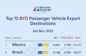 Mexico tops the list丨Top 10 destinations by BYD’s passenger vehicle shipments (Jan.-Nov. 2025) Mexico tops the list丨Top 10 destinations by BYD's passenger vehicle shipments (Jan.-Nov. 2025)
