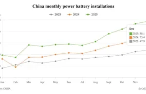 Top battery makers’ market share in China in 2025: CATL 43.42%, BYD 21.58% Top battery makers' market share in China in 2025: CATL 43.42%, BYD 21.58%