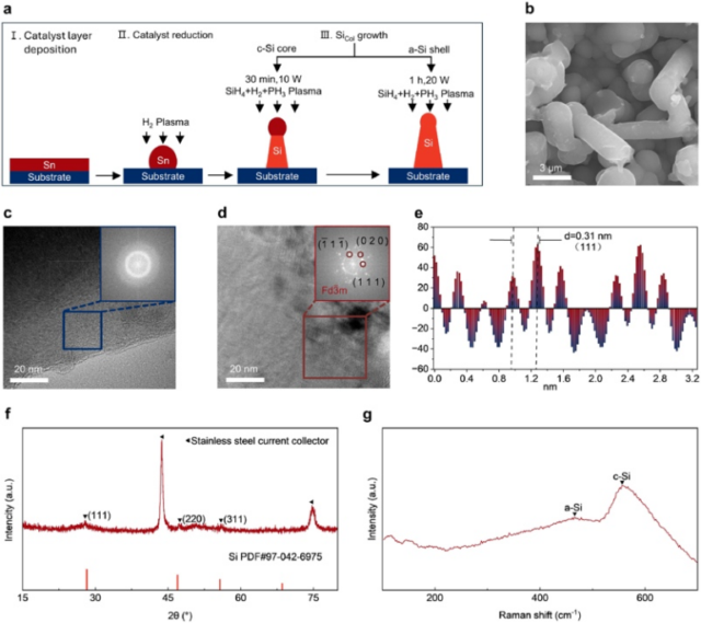 A breakthough in solid-state battery materials: Chinese researchers unveil “breathable” silicon anode
