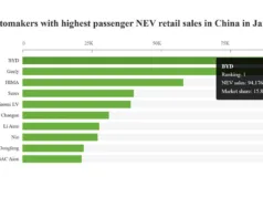 Automakers’ share in China NEV market in Jan: BYD leads with 15.8%, Tesla again falls out of top 10 Automakers' share in China NEV market in Jan: BYD leads with 15.8%, Tesla again falls out of top 10