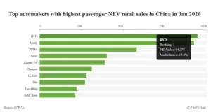 Automakers’ share in China NEV market in Jan: BYD leads with 15.8%, Tesla again falls out of top 10 Automakers' share in China NEV market in Jan: BYD leads with 15.8%, Tesla again falls out of top 10