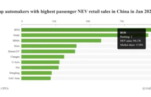 Automakers’ share in China NEV market in Jan: BYD leads with 15.8%, Tesla again falls out of top 10 Automakers' share in China NEV market in Jan: BYD leads with 15.8%, Tesla again falls out of top 10