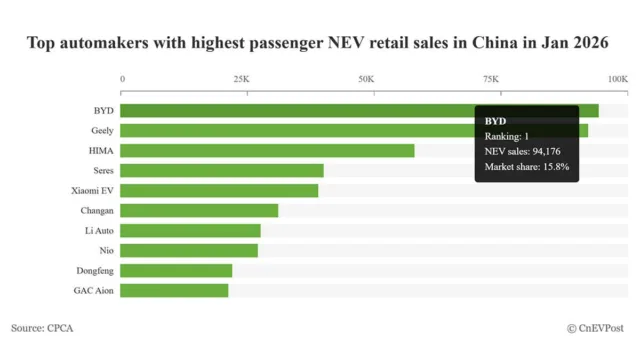 Automakers' share in China NEV market in Jan: BYD leads with 15.8%, Tesla again falls out of top 10