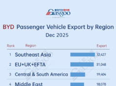 BYD expands in Southeast Asia丨China passenger vehicle export trends in December 2025 BYD expands in Southeast Asia丨China passenger vehicle export trends in December 2025