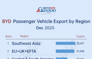 BYD expands in Southeast Asia丨China passenger vehicle export trends in December 2025 BYD expands in Southeast Asia丨China passenger vehicle export trends in December 2025