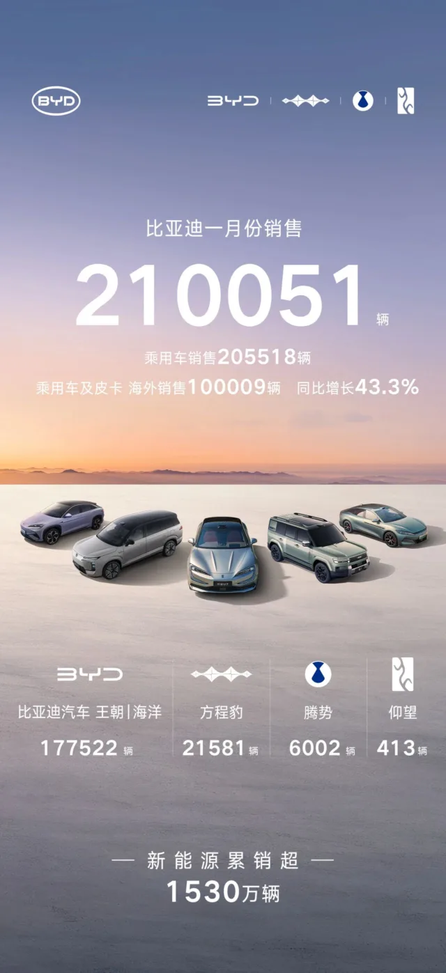 BYD January New Vehicle Sales Reach 210,051 Units