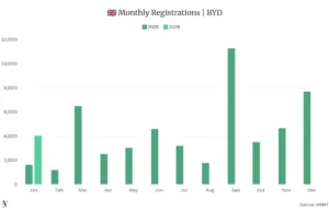 BYD January Sales Double in UK, Skyrocket in Germany BYD January Sales Double in UK, Skyrocket in Germany
