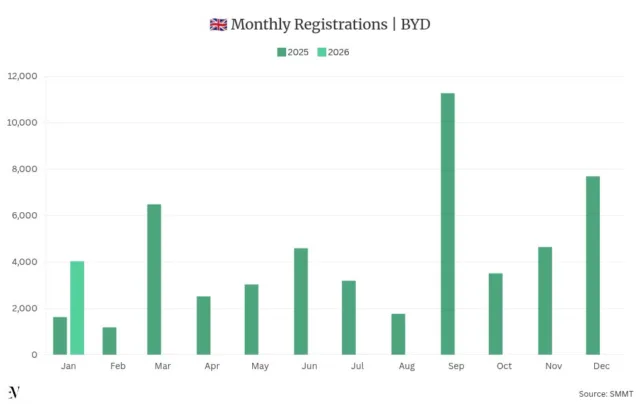 BYD January Sales Double in UK, Skyrocket in Germany
