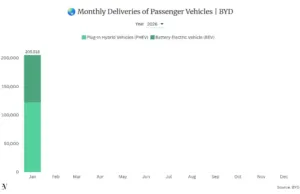 BYD Shares Tumble to New 16-Month Low as January Sales Slump BYD Shares Tumble to New 16-Month Low as January Sales Slump