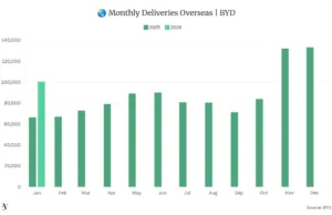 BYD to Launch ‘Seven or Eight’ Models in Australia in 2026, Country Chief Says BYD to Launch ‘Seven or Eight’ Models in Australia in 2026, Country Chief Says
