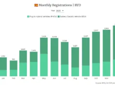BYD Tops Spanish Market in January for Both Fully Electric and Plug-In Sales BYD Tops Spanish Market in January for Both Fully Electric and Plug-In Sales