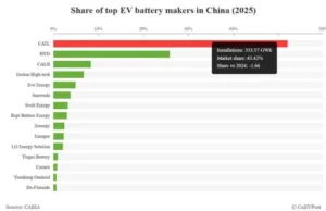 Global EV battery market share in 2025: CATL 39.2%, BYD 16.4% Global EV battery market share in 2025: CATL 39.2%, BYD 16.4%