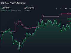 How Boyd’s Margin Squeeze and EPS Beat Will Shape Boyd Gaming (BYD) Investors’ Outlook How Boyd’s Margin Squeeze and EPS Beat Will Shape Boyd Gaming (BYD) Investors’ Outlook